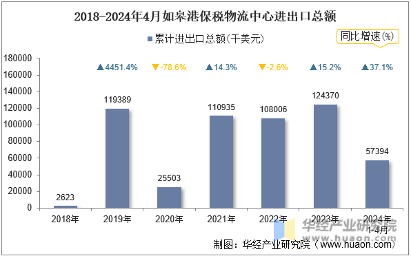 2018-2024年4月如皋港保税物流中心进出口总额
