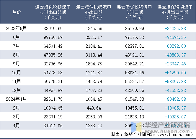 2023-2024年4月连云港保税物流中心进出口额月度情况统计表