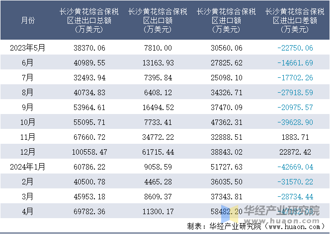 2023-2024年4月长沙黄花综合保税区进出口额月度情况统计表