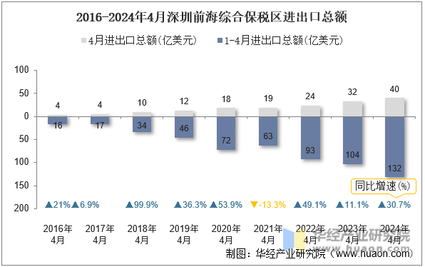 2016-2024年4月深圳前海综合保税区进出口总额