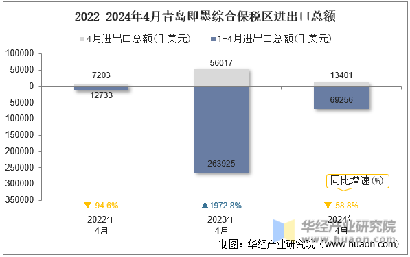 2022-2024年4月青岛即墨综合保税区进出口总额