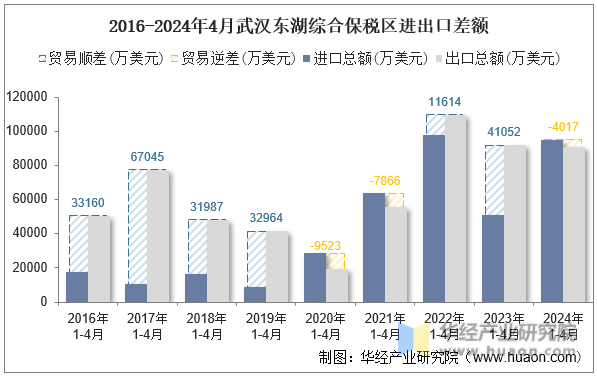 2016-2024年4月武汉东湖综合保税区进出口差额