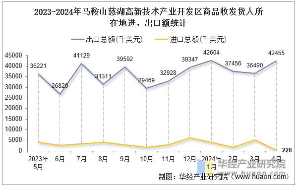 2023-2024年马鞍山慈湖高新技术产业开发区商品收发货人所在地进、出口额统计