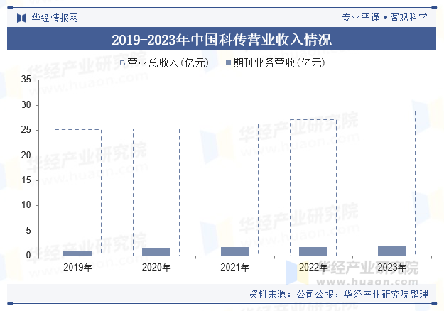 2019-2023年中国科传营业收入情况