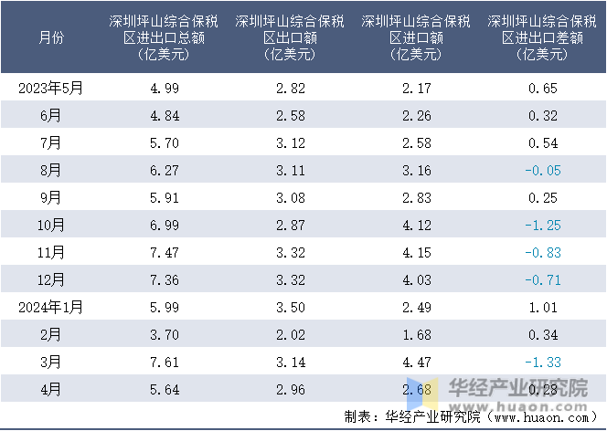 2023-2024年4月深圳坪山综合保税区进出口额月度情况统计表
