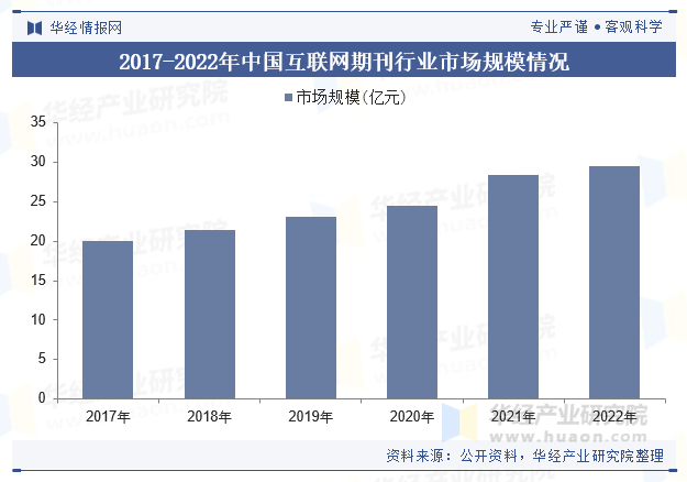 2017-2022年中国互联网期刊行业市场规模情况