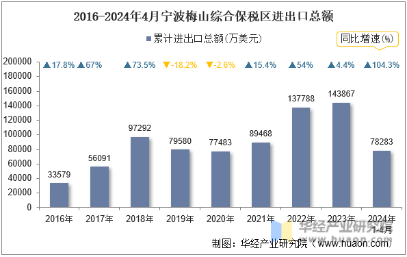 2016-2024年4月宁波梅山综合保税区进出口总额