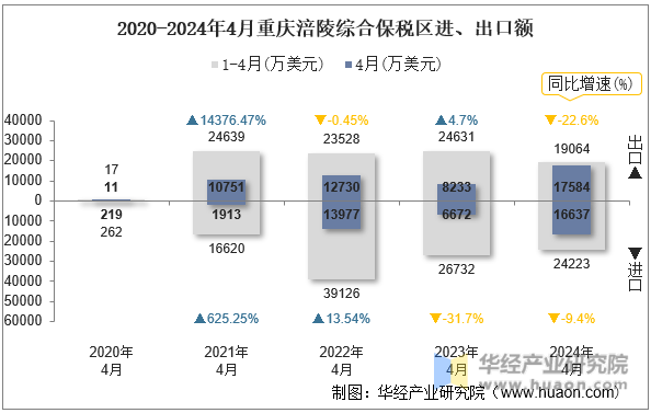 2020-2024年4月重庆涪陵综合保税区进、出口额