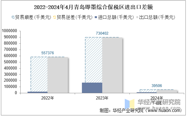 2022-2024年4月青岛即墨综合保税区进出口差额