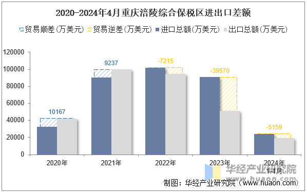 2020-2024年4月重庆涪陵综合保税区进出口差额