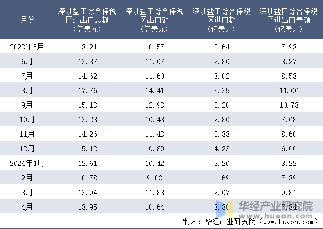 2023-2024年4月深圳盐田综合保税区进出口额月度情况统计表