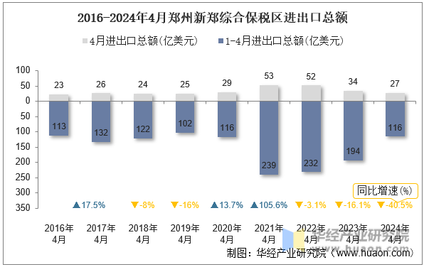 2016-2024年4月郑州新郑综合保税区进出口总额