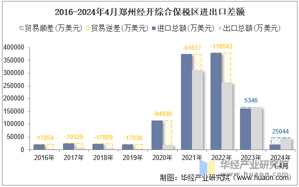 2016-2024年4月郑州经开综合保税区进出口差额
