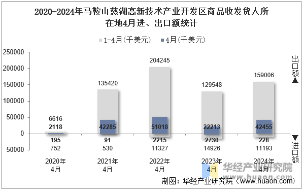 2020-2024年马鞍山慈湖高新技术产业开发区商品收发货人所在地4月进、出口额统计