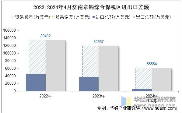 2022-2024年4月济南章锦综合保税区进出口差额
