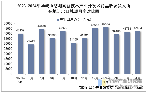 2023-2024年马鞍山慈湖高新技术产业开发区商品收发货人所在地进出口总额月度对比图
