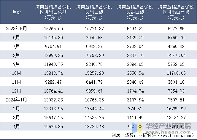 2023-2024年4月济南章锦综合保税区进出口额月度情况统计表
