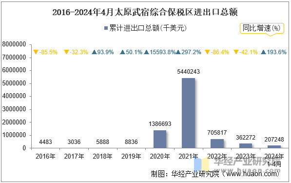 2016-2024年4月太原武宿综合保税区进出口总额