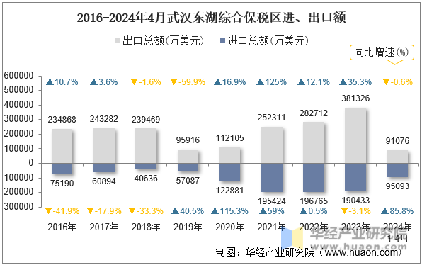 2016-2024年4月武汉东湖综合保税区进、出口额