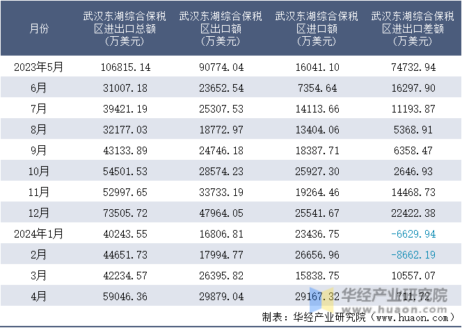 2023-2024年4月武汉东湖综合保税区进出口额月度情况统计表