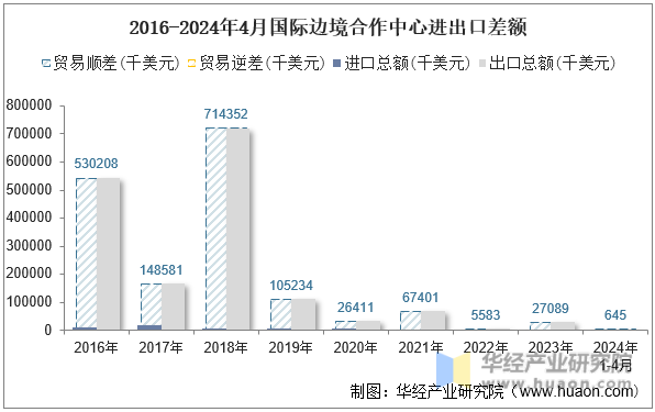 2016-2024年4月国际边境合作中心进出口差额