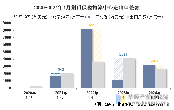 2020-2024年4月荆门保税物流中心进出口差额