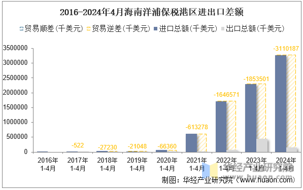 2016-2024年4月海南洋浦保税港区进出口差额