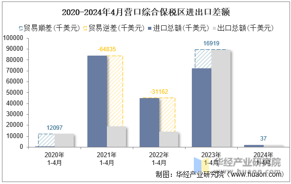 2020-2024年4月营口综合保税区进出口差额