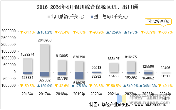 2016-2024年4月银川综合保税区进、出口额
