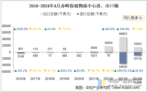 2016-2024年4月赤峰保税物流中心进、出口额