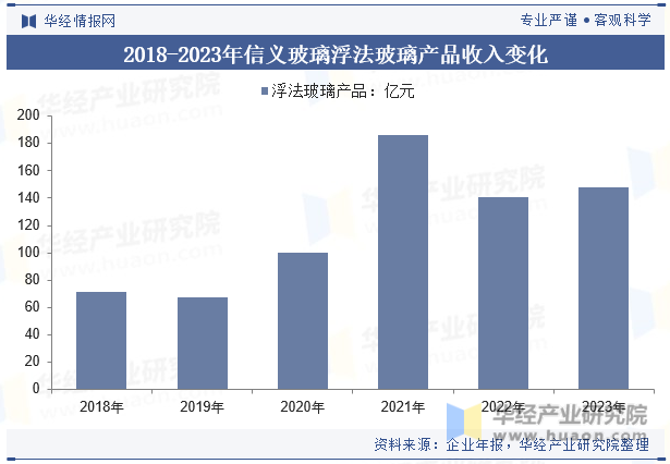 2018-2023年信义玻璃浮法玻璃产品收入变化