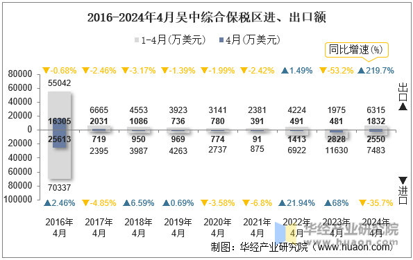 2016-2024年4月吴中综合保税区进、出口额