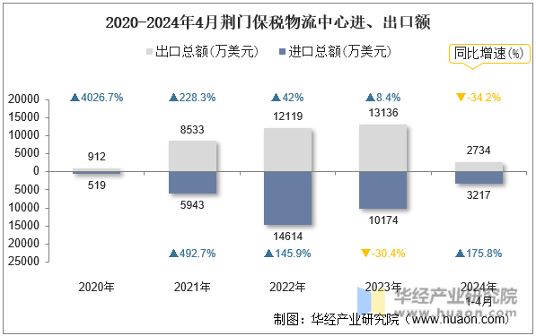 2020-2024年4月荆门保税物流中心进、出口额