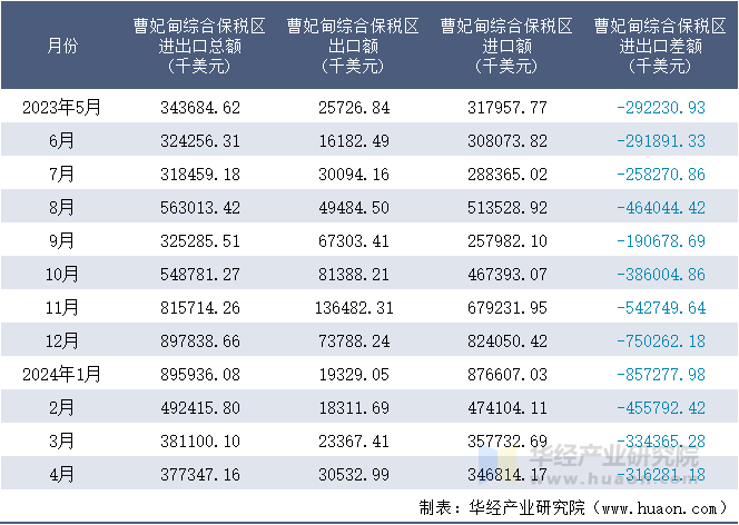 2023-2024年4月曹妃甸综合保税区进出口额月度情况统计表