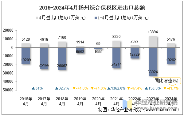 2016-2024年4月扬州综合保税区进出口总额
