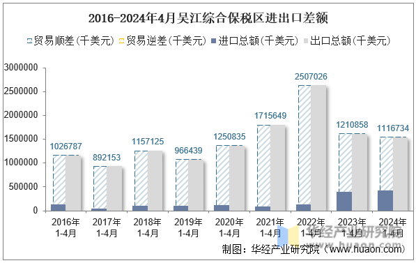 2016-2024年4月吴江综合保税区进出口差额