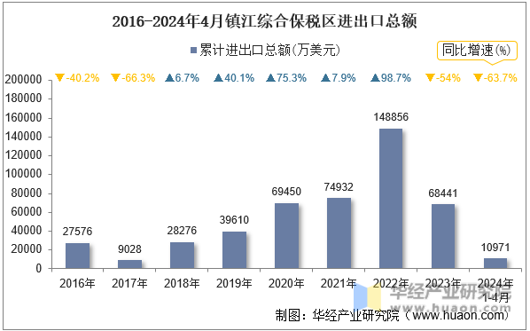 2016-2024年4月镇江综合保税区进出口总额