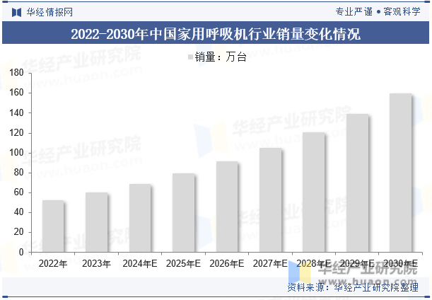 2022-2030年中国家用呼吸机行业销量变化情况