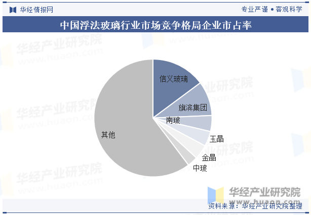 中国浮法玻璃行业市场竞争格局企业市占率