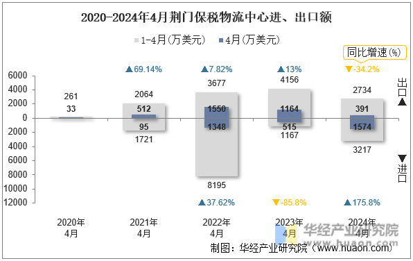 2020-2024年4月荆门保税物流中心进、出口额