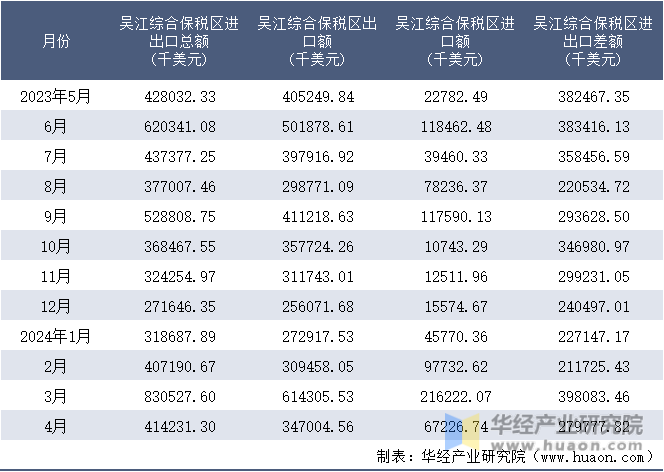 2023-2024年4月吴江综合保税区进出口额月度情况统计表