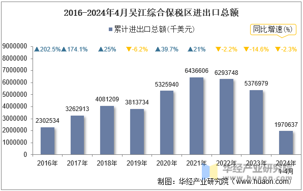 2016-2024年4月吴江综合保税区进出口总额