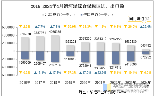 2016-2024年4月漕河泾综合保税区进、出口额