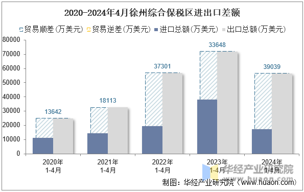 2020-2024年4月徐州综合保税区进出口差额
