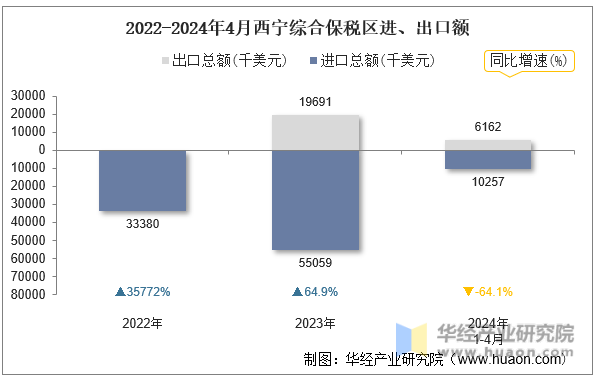 2022-2024年4月西宁综合保税区进、出口额