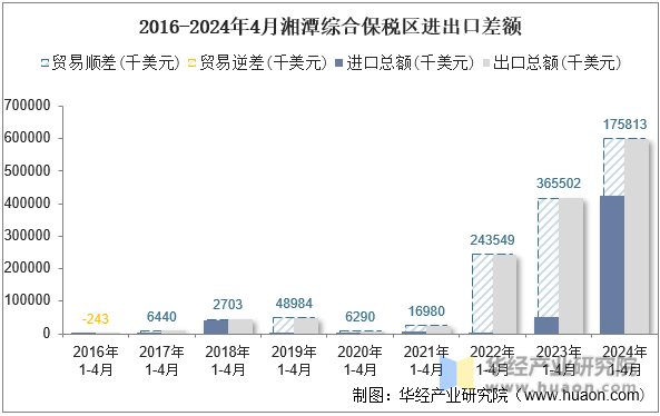 2016-2024年4月湘潭综合保税区进出口差额