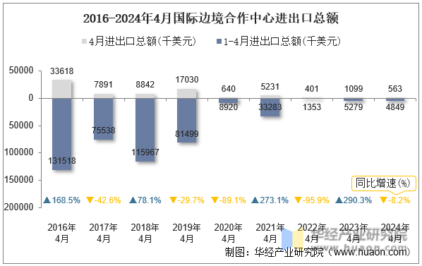 2016-2024年4月国际边境合作中心进出口总额