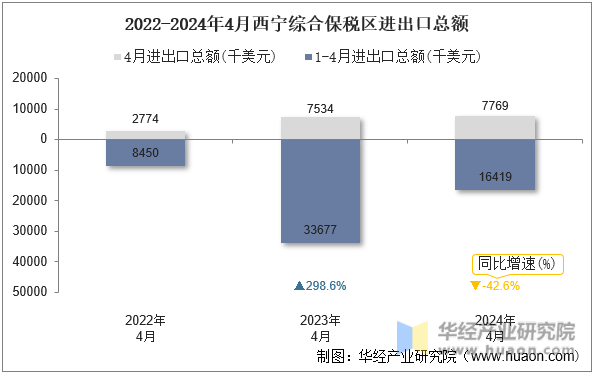 2022-2024年4月西宁综合保税区进出口总额