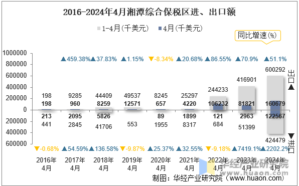 2016-2024年4月湘潭综合保税区进、出口额