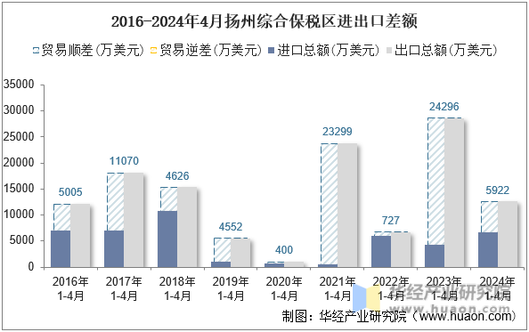 2016-2024年4月扬州综合保税区进出口差额